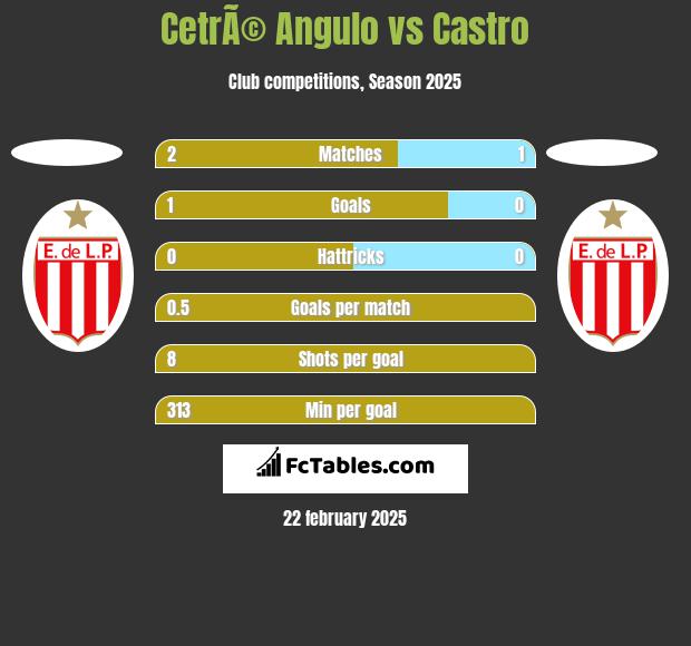 CetrÃ© Angulo vs Castro h2h player stats