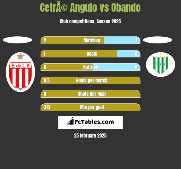 CetrÃ© Angulo vs Obando h2h player stats