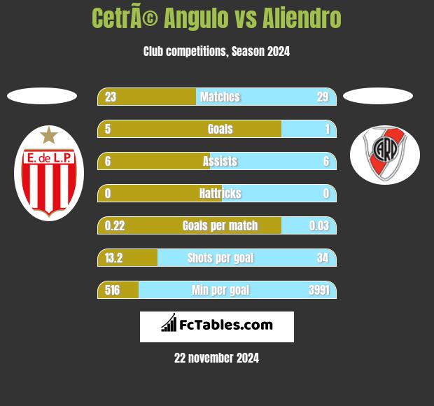 CetrÃ© Angulo vs Aliendro h2h player stats