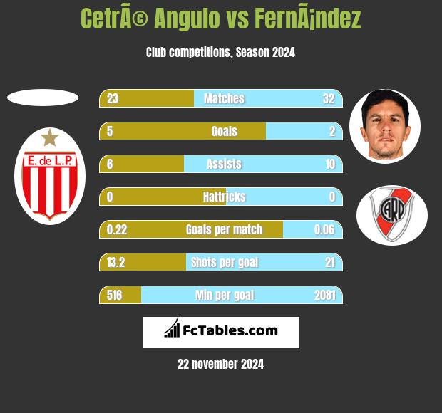 CetrÃ© Angulo vs FernÃ¡ndez h2h player stats