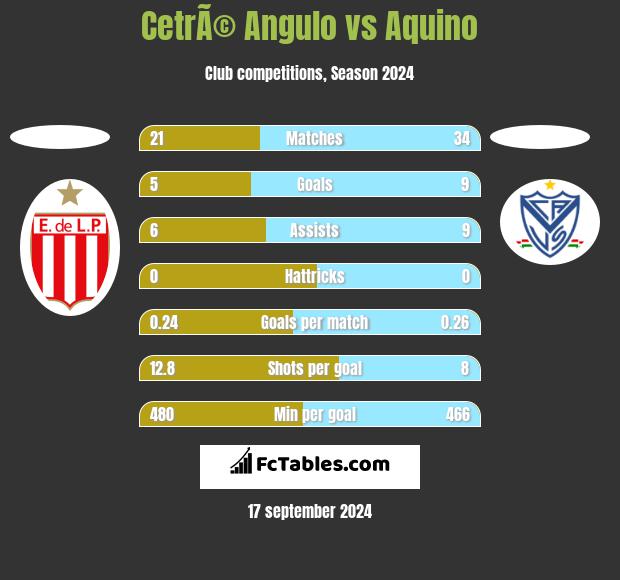 CetrÃ© Angulo vs Aquino h2h player stats