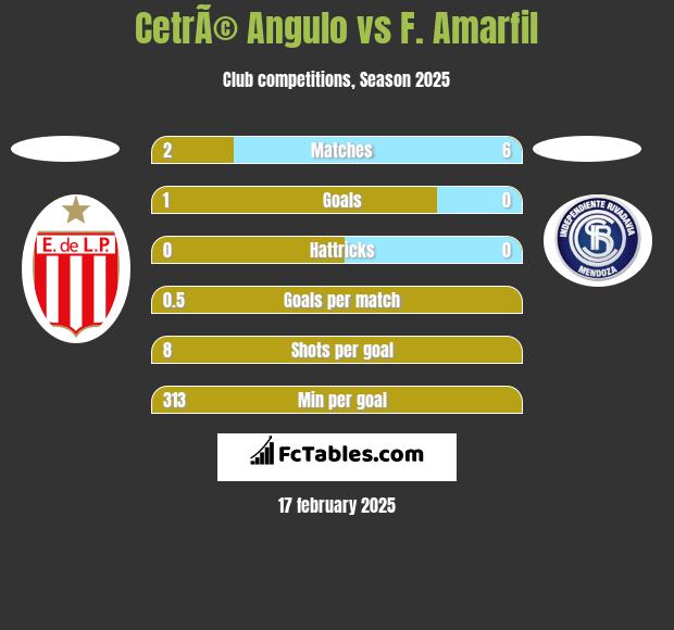 CetrÃ© Angulo vs F. Amarfil h2h player stats