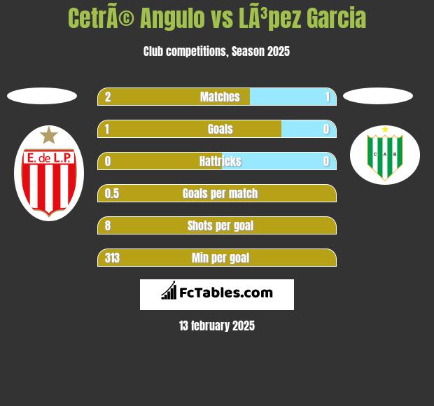 CetrÃ© Angulo vs LÃ³pez Garcia h2h player stats