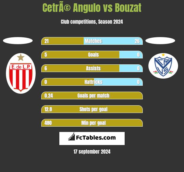 CetrÃ© Angulo vs Bouzat h2h player stats