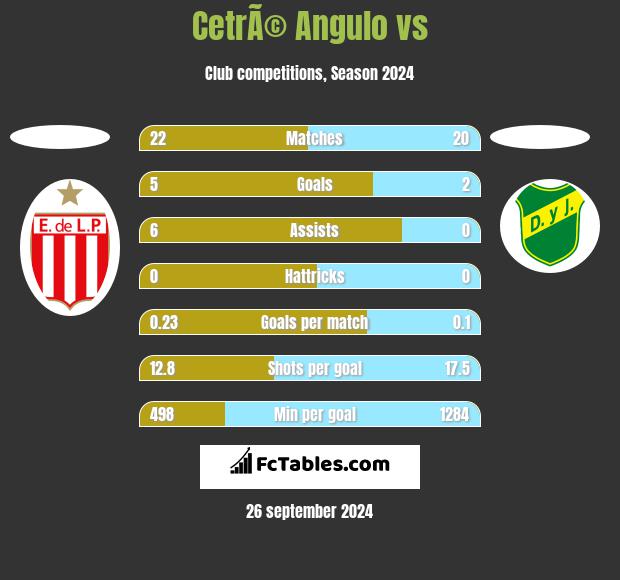 CetrÃ© Angulo vs  h2h player stats