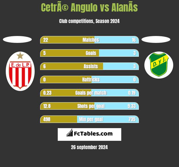 CetrÃ© Angulo vs AlanÃ­s h2h player stats