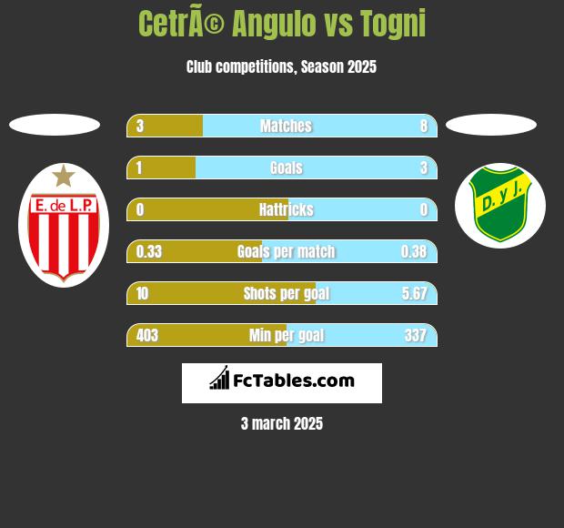 CetrÃ© Angulo vs Togni h2h player stats