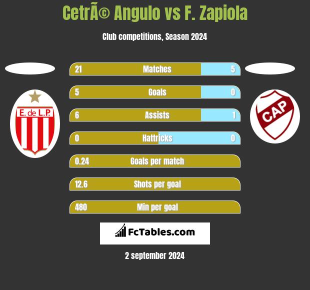 CetrÃ© Angulo vs F. Zapiola h2h player stats