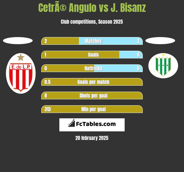 CetrÃ© Angulo vs J. Bisanz h2h player stats