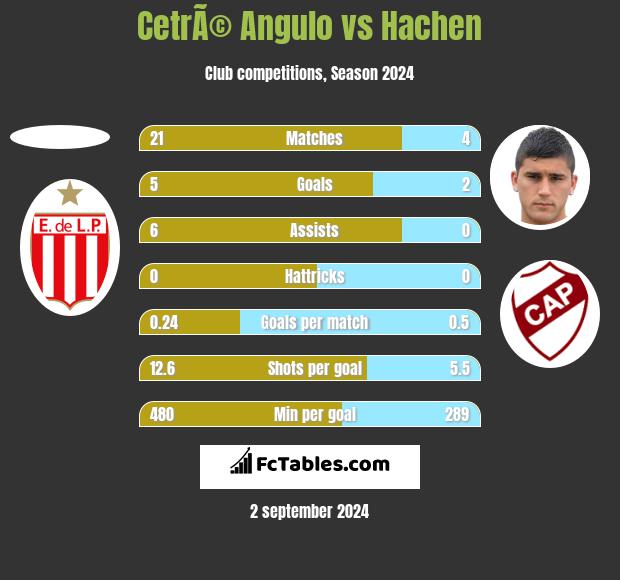 CetrÃ© Angulo vs Hachen h2h player stats