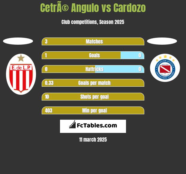 CetrÃ© Angulo vs Cardozo h2h player stats