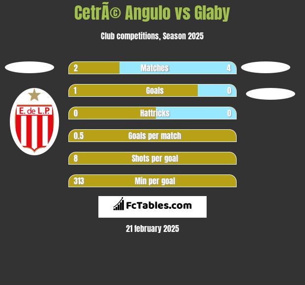 CetrÃ© Angulo vs Glaby h2h player stats