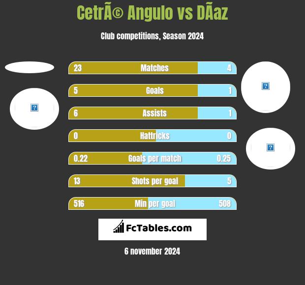 CetrÃ© Angulo vs DÃ­az h2h player stats