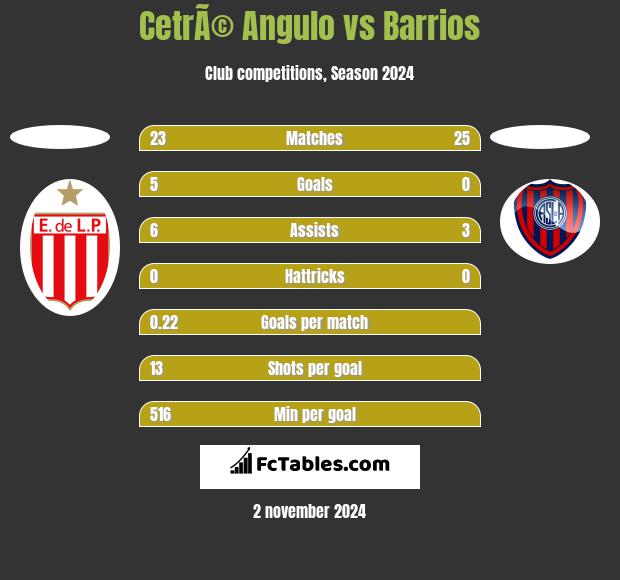 CetrÃ© Angulo vs Barrios h2h player stats