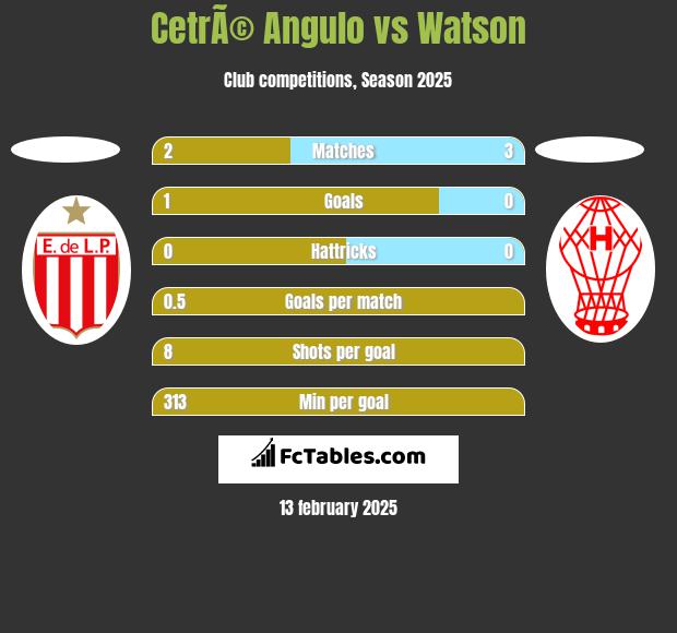 CetrÃ© Angulo vs Watson h2h player stats