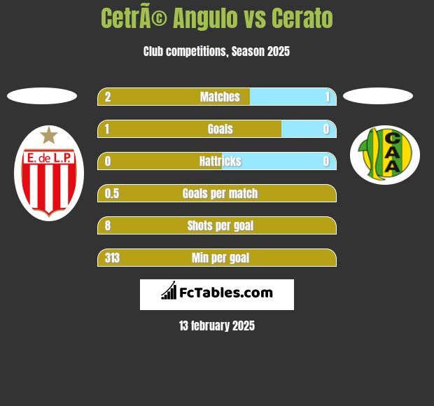 CetrÃ© Angulo vs Cerato h2h player stats