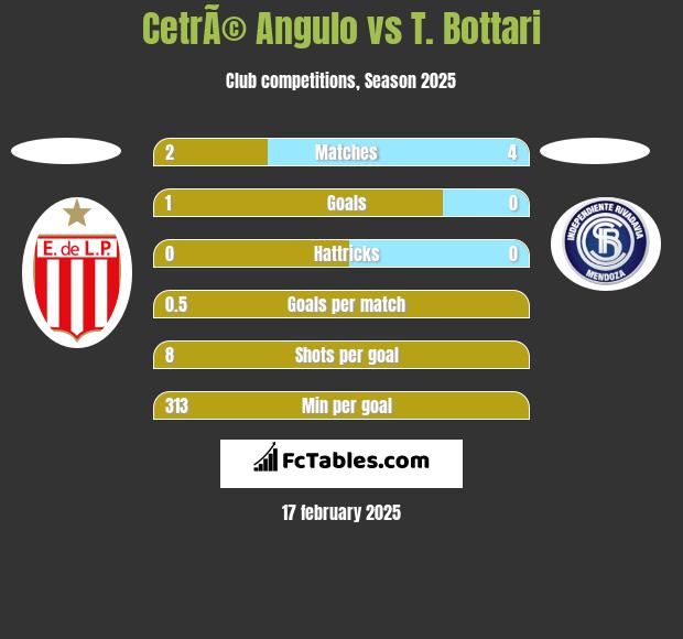 CetrÃ© Angulo vs T. Bottari h2h player stats