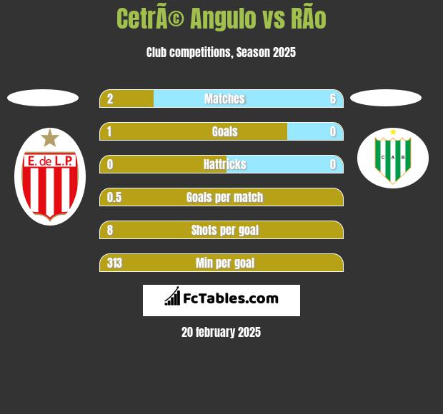 CetrÃ© Angulo vs RÃ­o h2h player stats