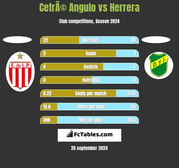 CetrÃ© Angulo vs Herrera h2h player stats