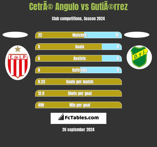 CetrÃ© Angulo vs GutiÃ©rrez h2h player stats