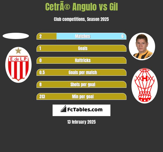 CetrÃ© Angulo vs Gil h2h player stats