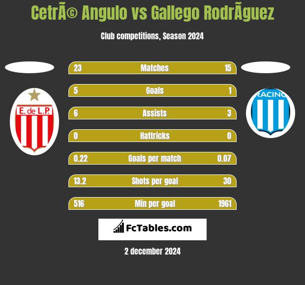 CetrÃ© Angulo vs Gallego RodrÃ­guez h2h player stats