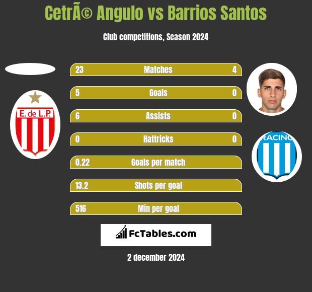 CetrÃ© Angulo vs Barrios Santos h2h player stats