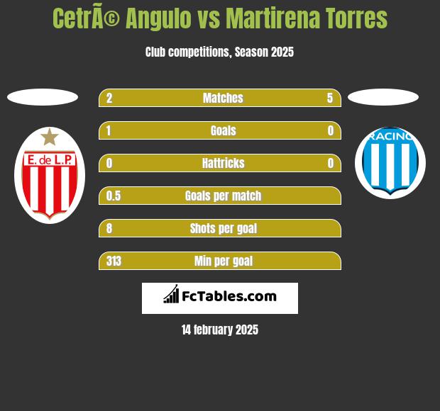 CetrÃ© Angulo vs Martirena Torres h2h player stats