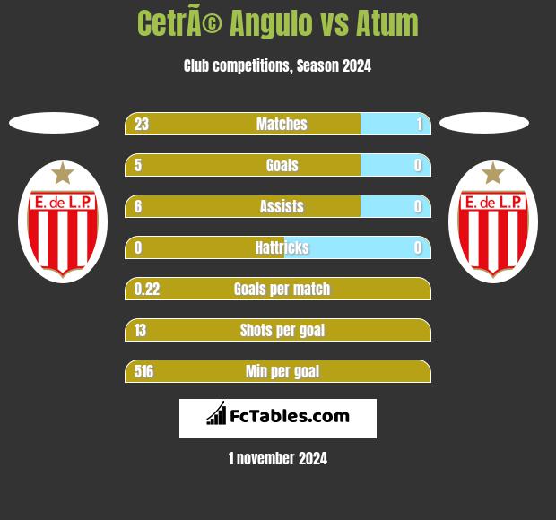 CetrÃ© Angulo vs Atum h2h player stats