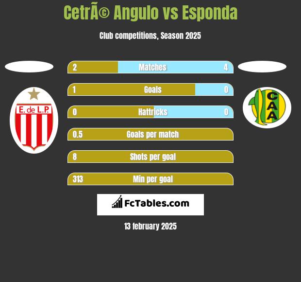 CetrÃ© Angulo vs Esponda h2h player stats