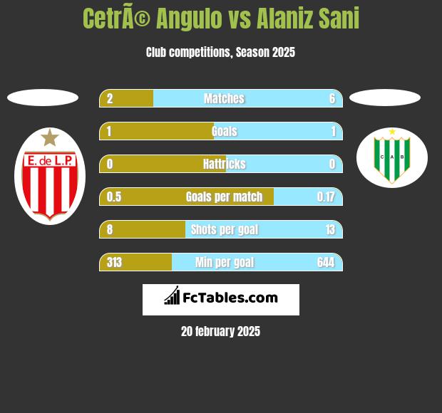 CetrÃ© Angulo vs Alaniz Sani h2h player stats