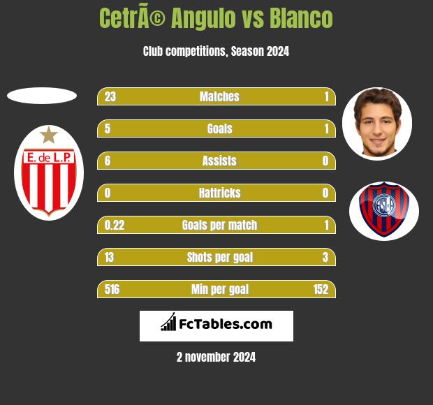 CetrÃ© Angulo vs Blanco h2h player stats