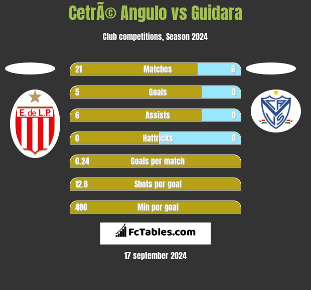 CetrÃ© Angulo vs Guidara h2h player stats