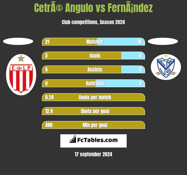 CetrÃ© Angulo vs FernÃ¡ndez h2h player stats