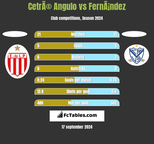 CetrÃ© Angulo vs FernÃ¡ndez h2h player stats