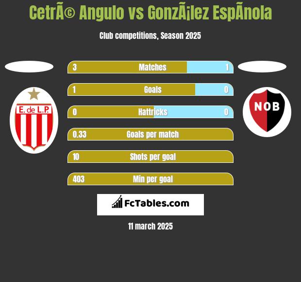 CetrÃ© Angulo vs GonzÃ¡lez EspÃ­nola h2h player stats