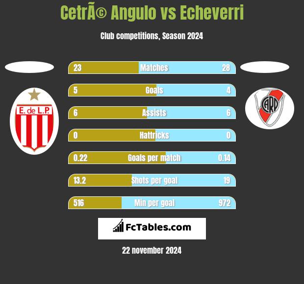 CetrÃ© Angulo vs Echeverri h2h player stats