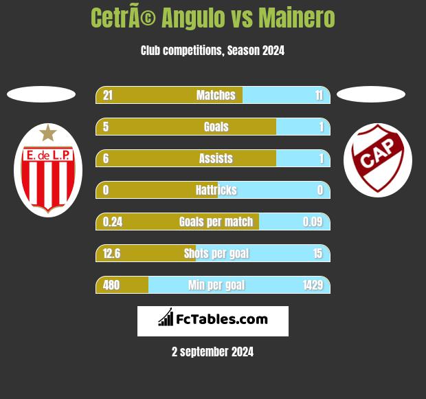 CetrÃ© Angulo vs Mainero h2h player stats