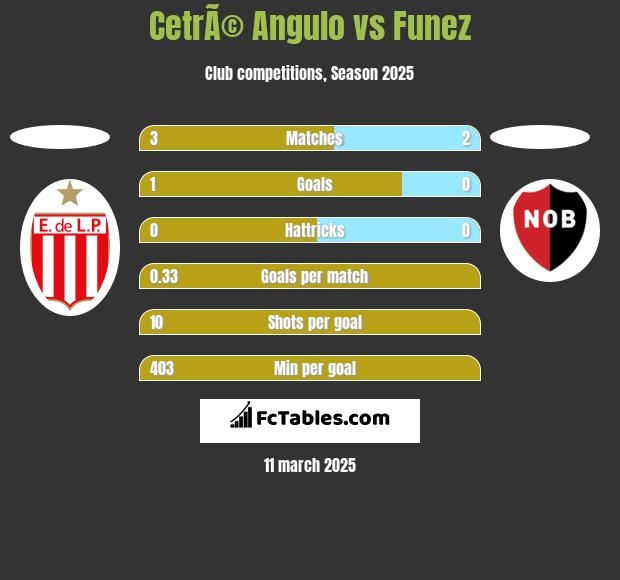 CetrÃ© Angulo vs Funez h2h player stats