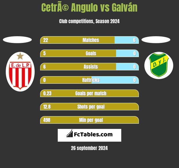 CetrÃ© Angulo vs Galván h2h player stats