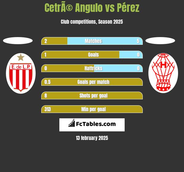 CetrÃ© Angulo vs Pérez h2h player stats