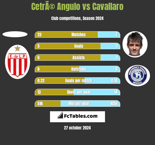 CetrÃ© Angulo vs Cavallaro h2h player stats