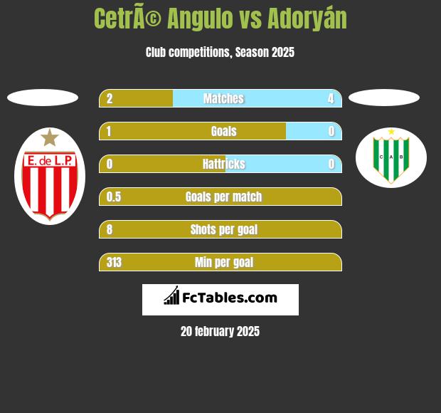 CetrÃ© Angulo vs Adoryán h2h player stats