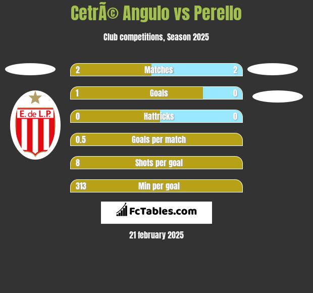 CetrÃ© Angulo vs Perello h2h player stats