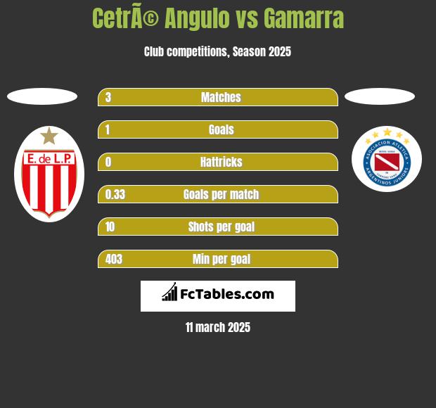 CetrÃ© Angulo vs Gamarra h2h player stats