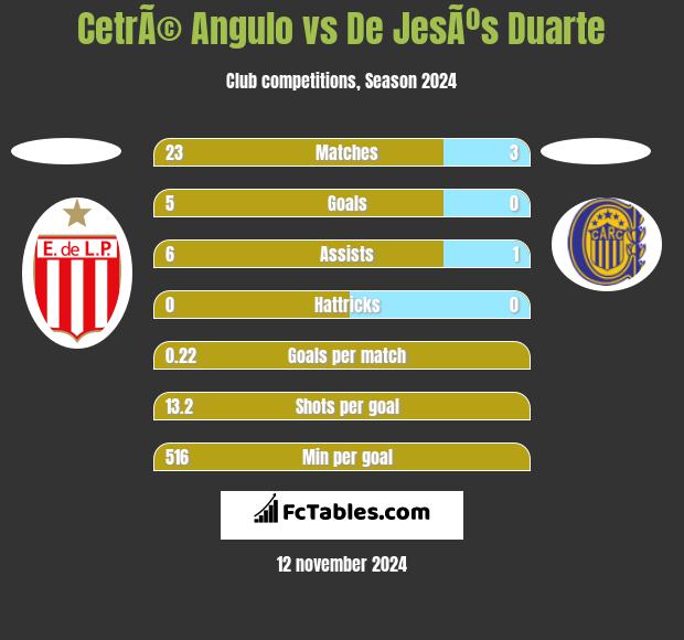 CetrÃ© Angulo vs De JesÃºs Duarte h2h player stats