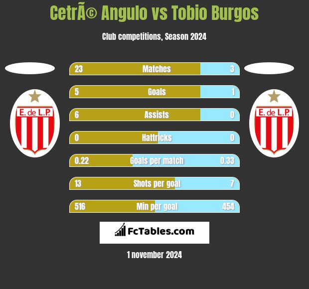 CetrÃ© Angulo vs Tobio Burgos h2h player stats