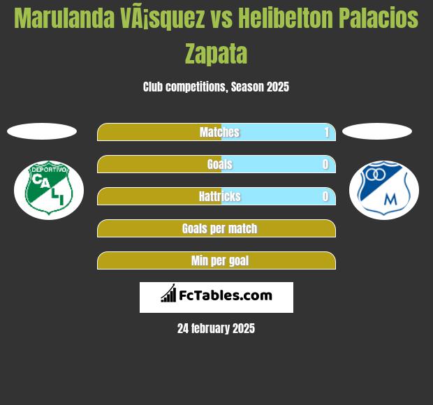 Marulanda VÃ¡squez vs Helibelton Palacios Zapata h2h player stats