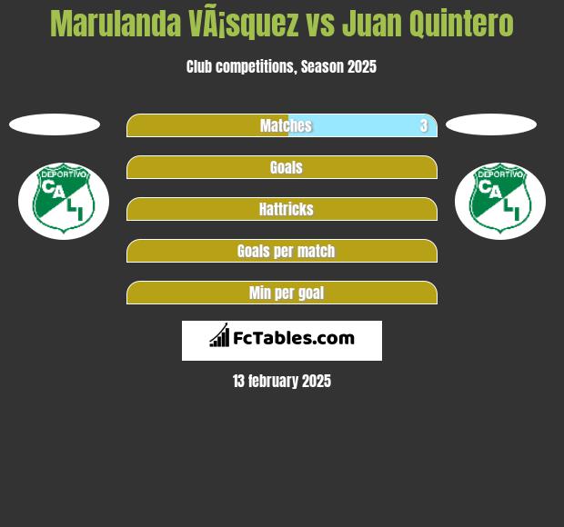 Marulanda VÃ¡squez vs Juan Quintero h2h player stats