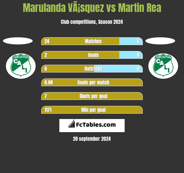 Marulanda VÃ¡squez vs Martin Rea h2h player stats